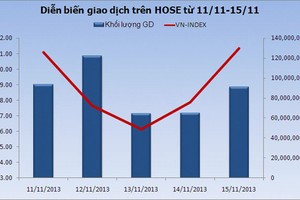 Chứng khoán tuần mới: Bắt đầu có niềm tin